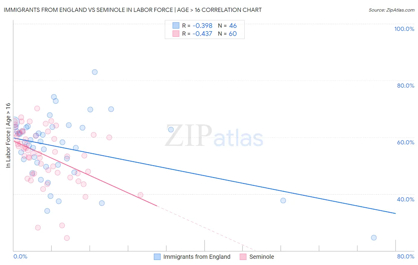 Immigrants from England vs Seminole In Labor Force | Age > 16