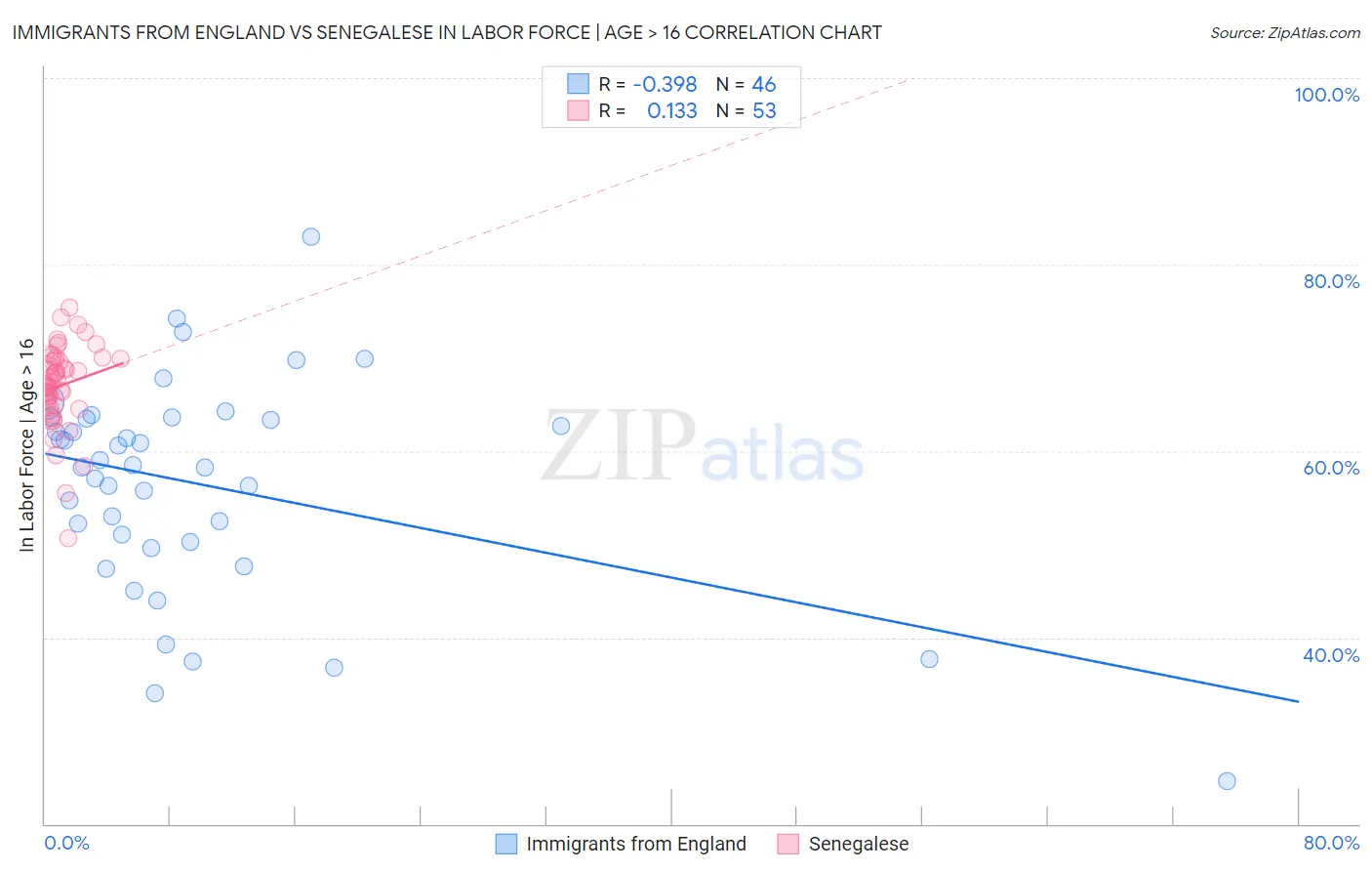 Immigrants from England vs Senegalese In Labor Force | Age > 16