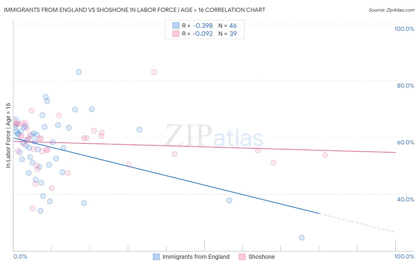 Immigrants from England vs Shoshone In Labor Force | Age > 16