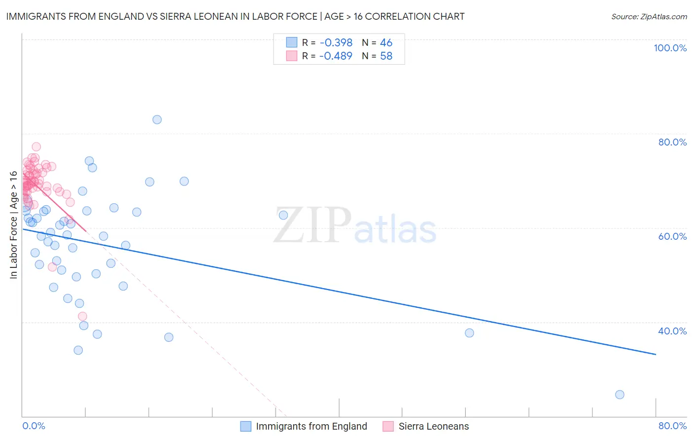 Immigrants from England vs Sierra Leonean In Labor Force | Age > 16