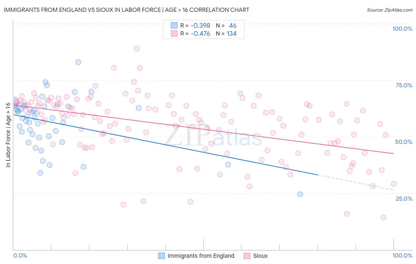 Immigrants from England vs Sioux In Labor Force | Age > 16