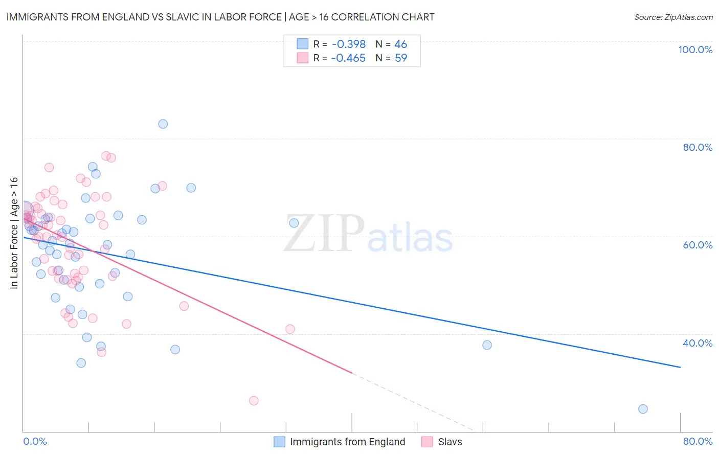 Immigrants from England vs Slavic In Labor Force | Age > 16