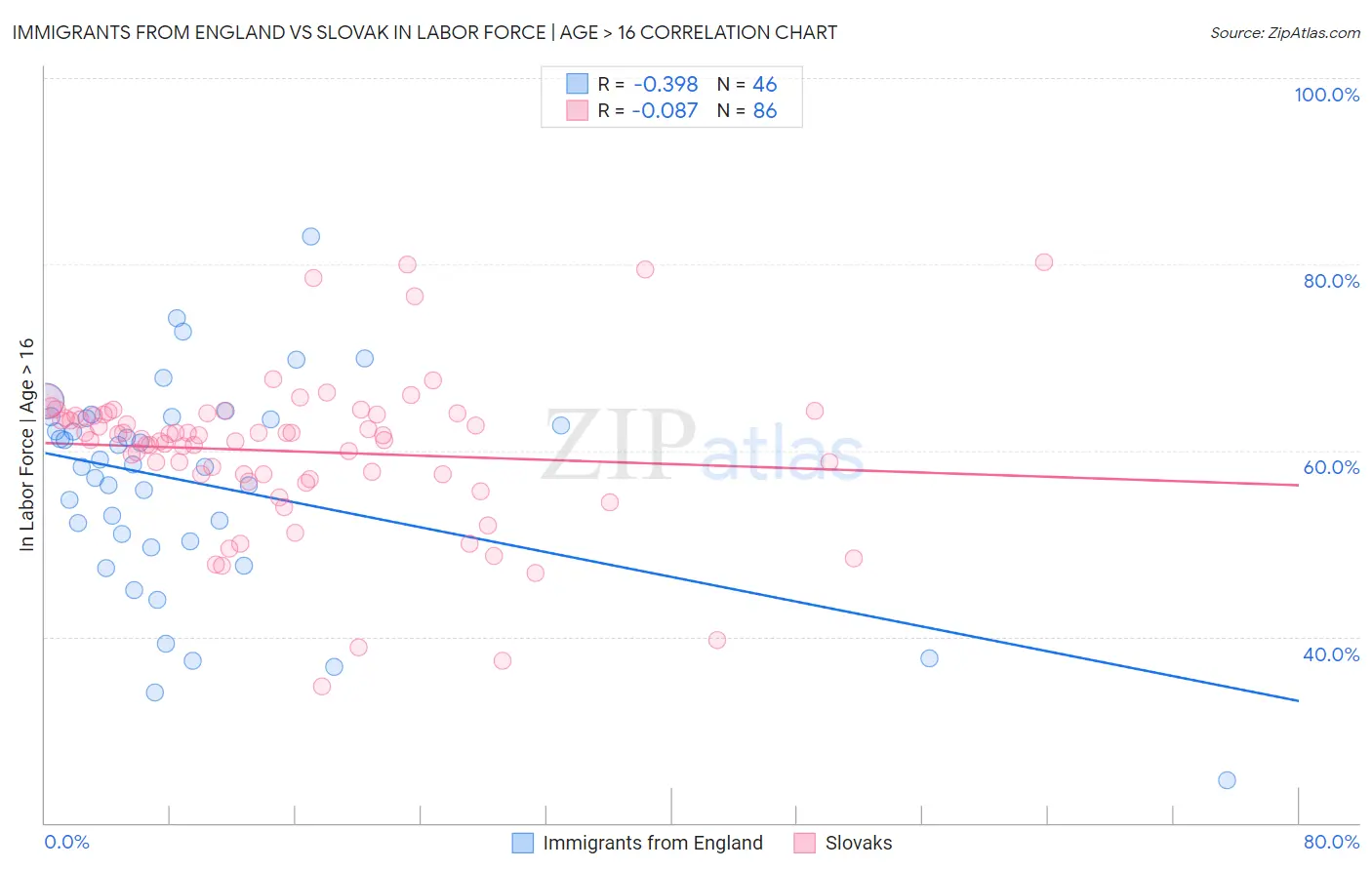 Immigrants from England vs Slovak In Labor Force | Age > 16