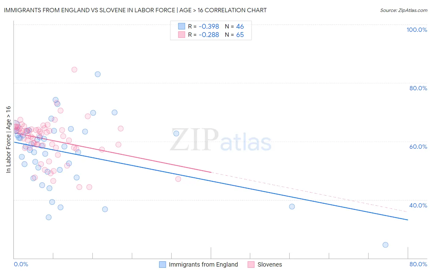 Immigrants from England vs Slovene In Labor Force | Age > 16