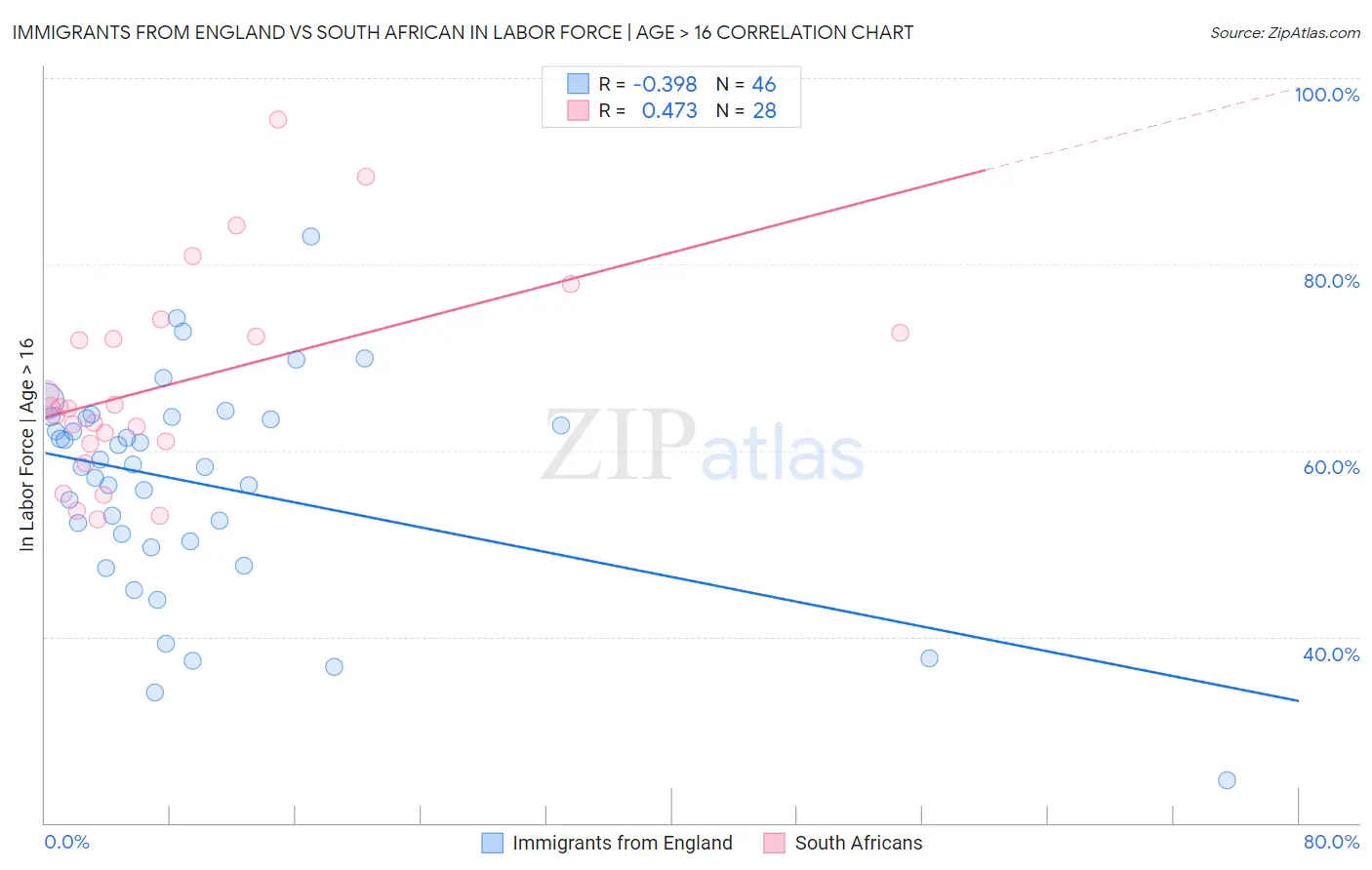 Immigrants from England vs South African In Labor Force | Age > 16