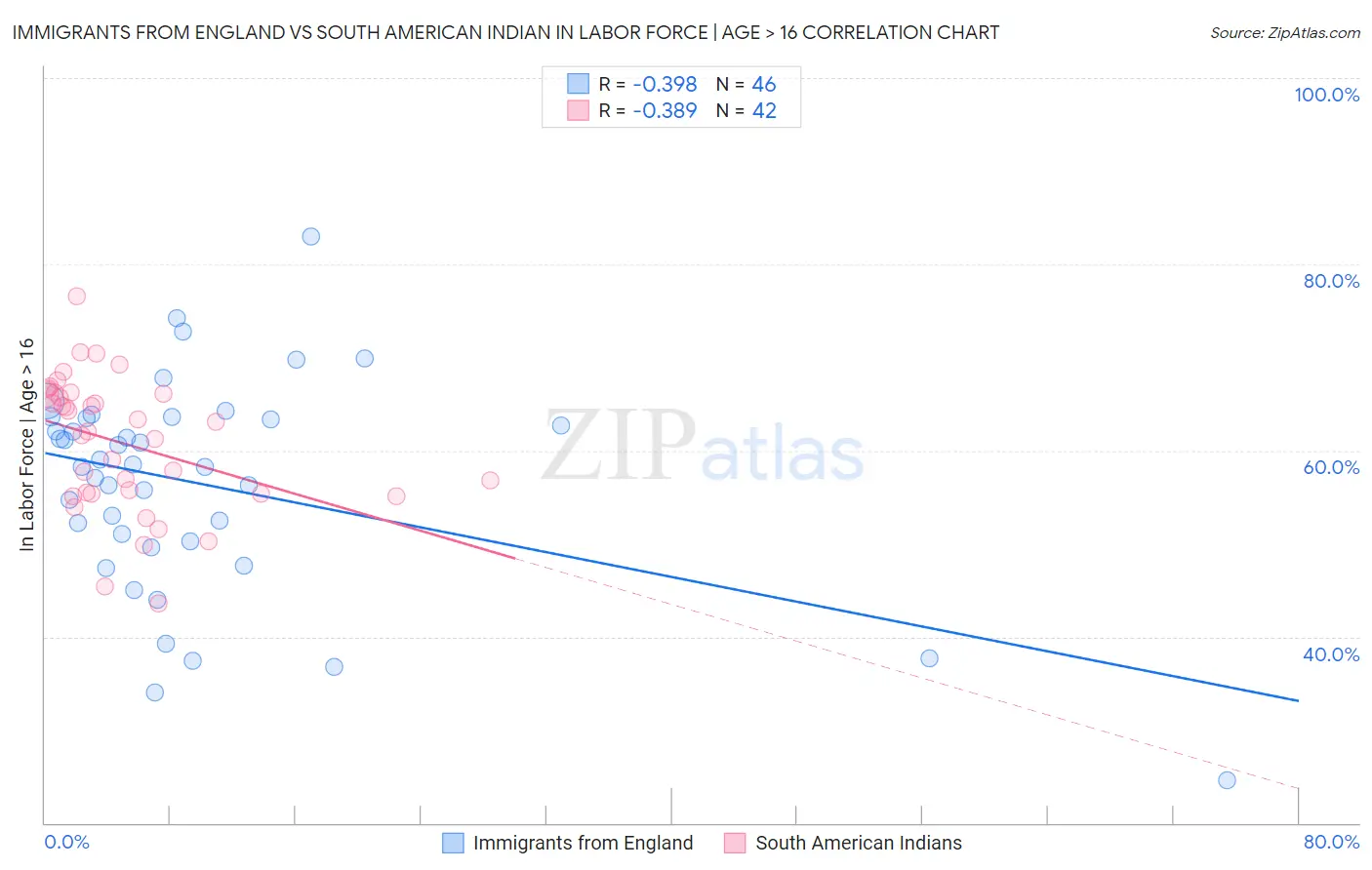 Immigrants from England vs South American Indian In Labor Force | Age > 16