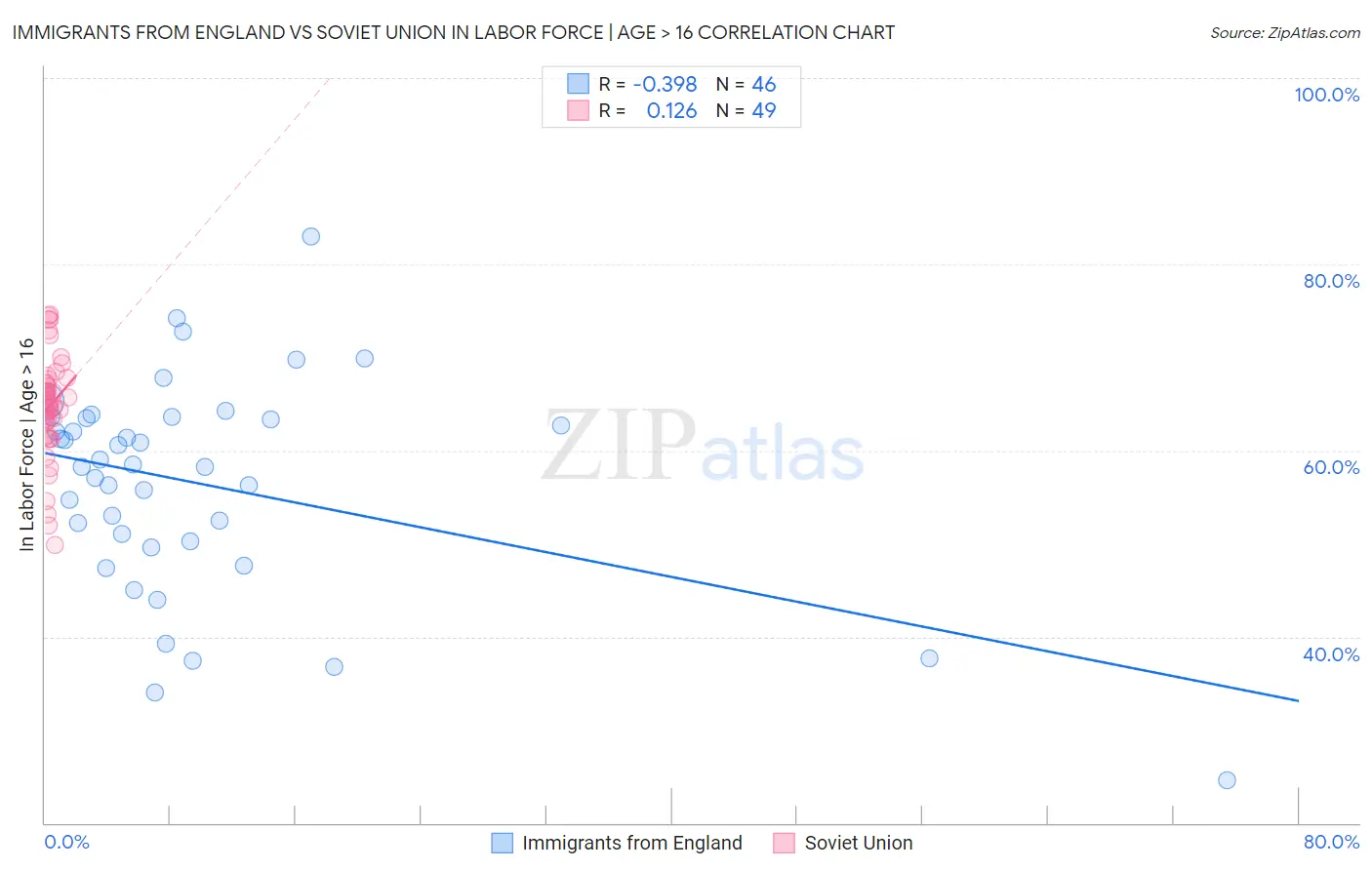 Immigrants from England vs Soviet Union In Labor Force | Age > 16