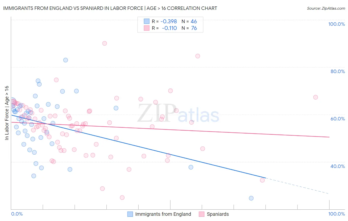 Immigrants from England vs Spaniard In Labor Force | Age > 16