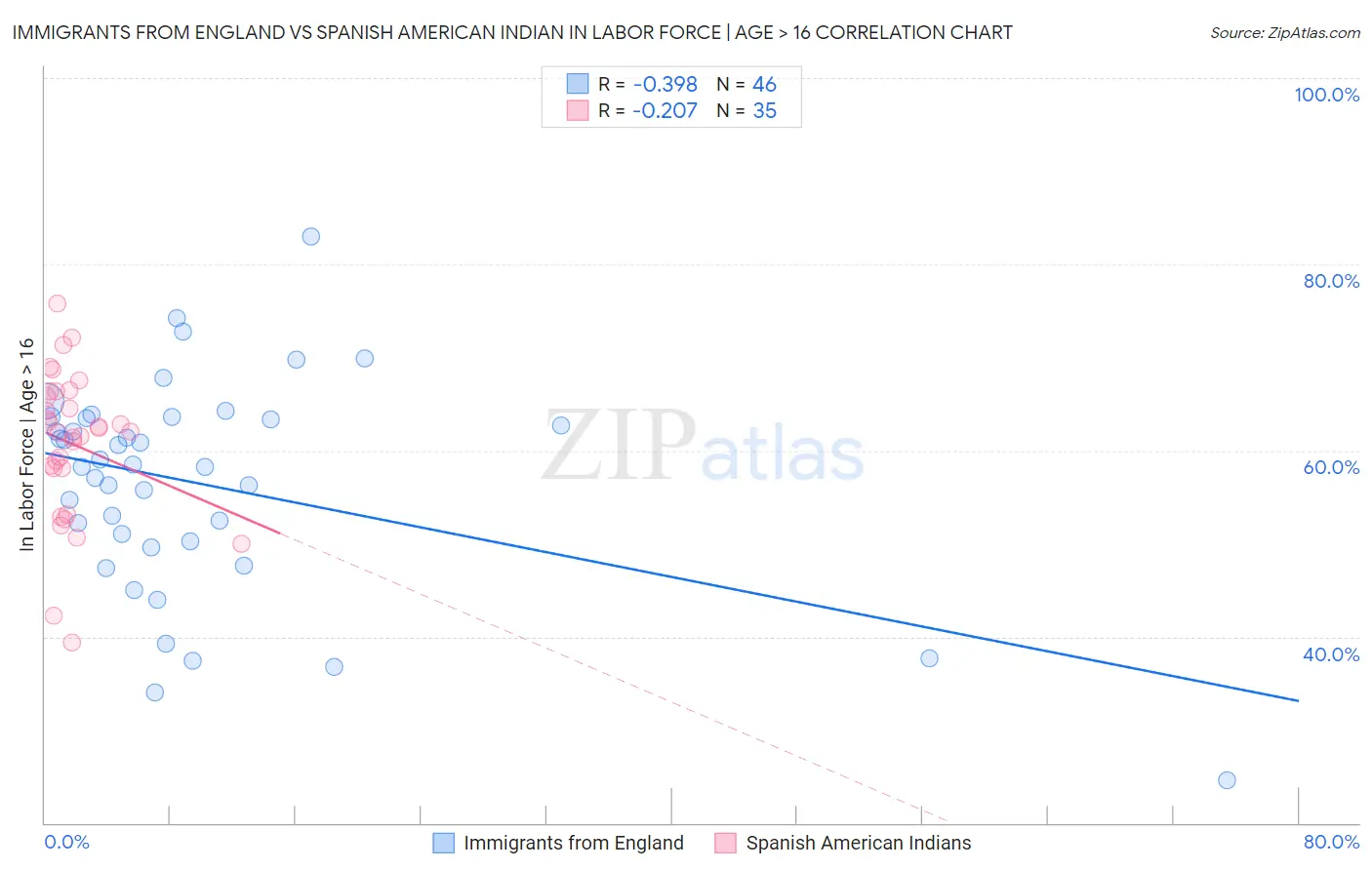 Immigrants from England vs Spanish American Indian In Labor Force | Age > 16