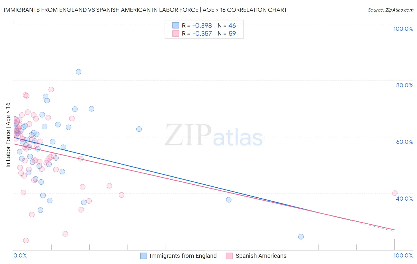 Immigrants from England vs Spanish American In Labor Force | Age > 16