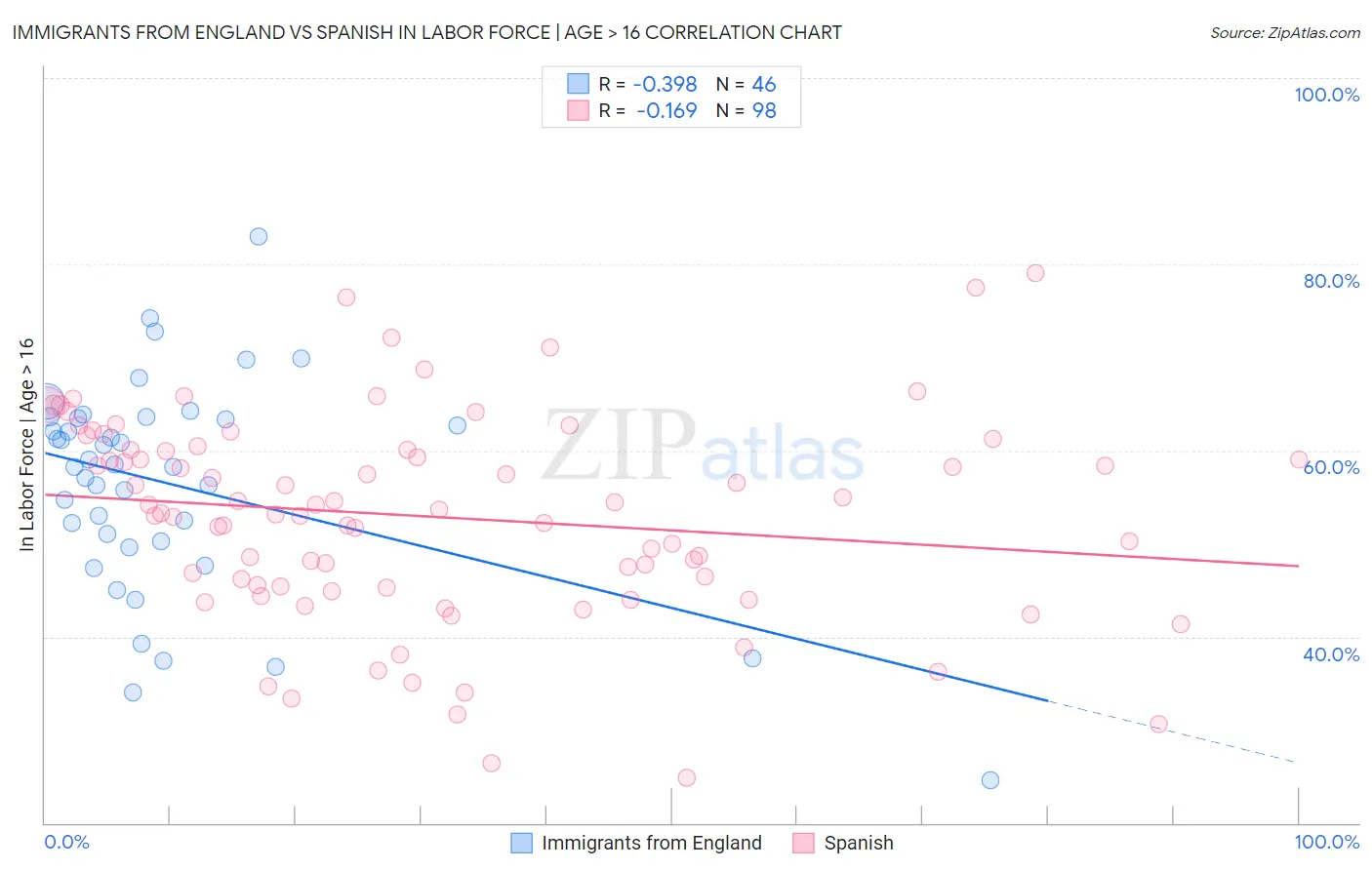 Immigrants from England vs Spanish In Labor Force | Age > 16