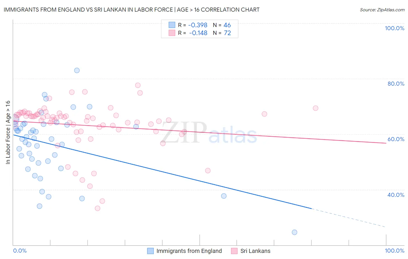 Immigrants from England vs Sri Lankan In Labor Force | Age > 16