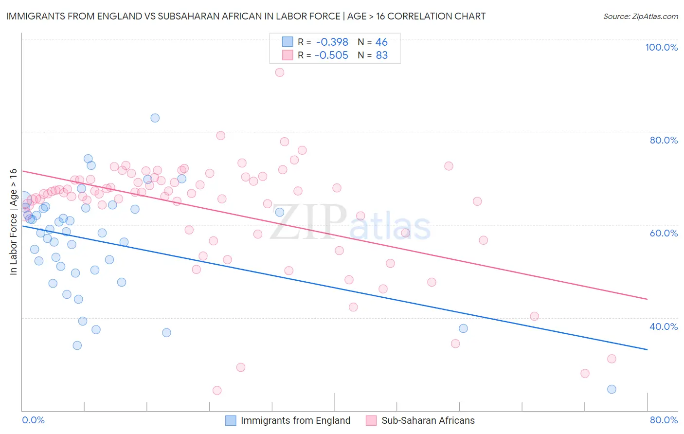 Immigrants from England vs Subsaharan African In Labor Force | Age > 16