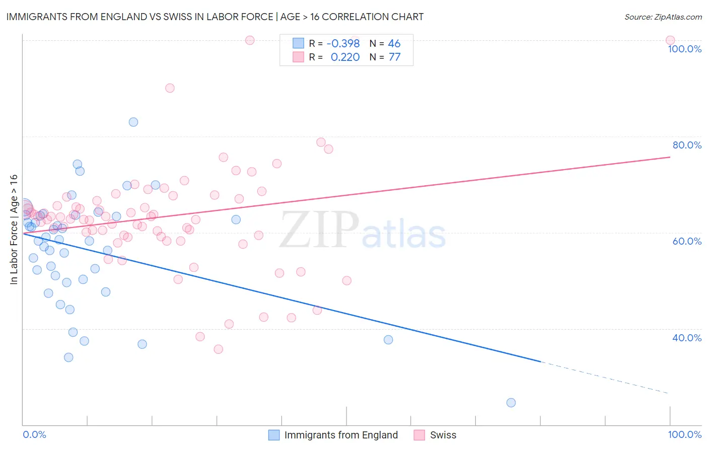 Immigrants from England vs Swiss In Labor Force | Age > 16