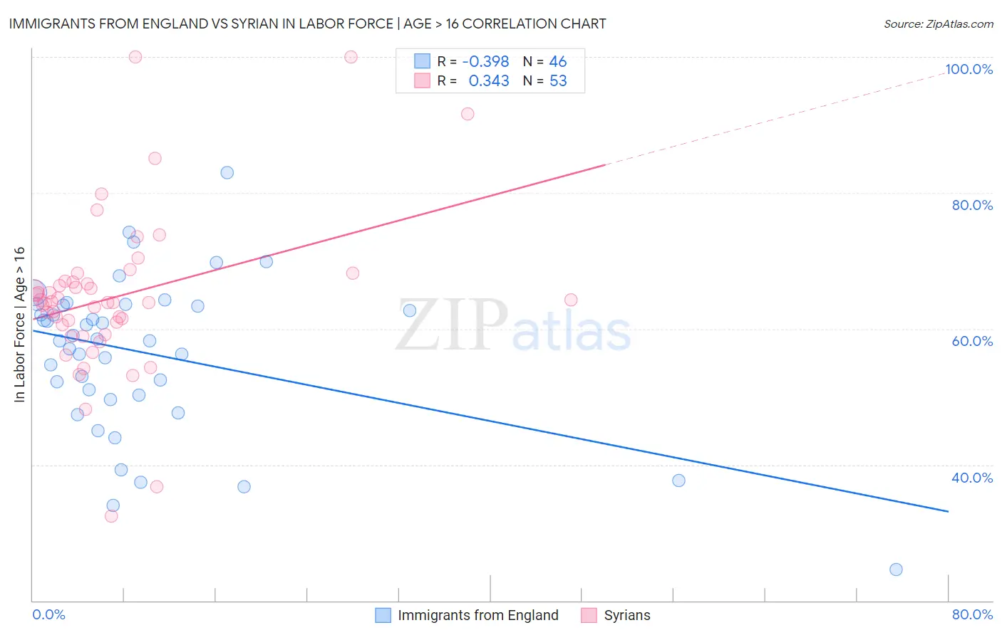 Immigrants from England vs Syrian In Labor Force | Age > 16