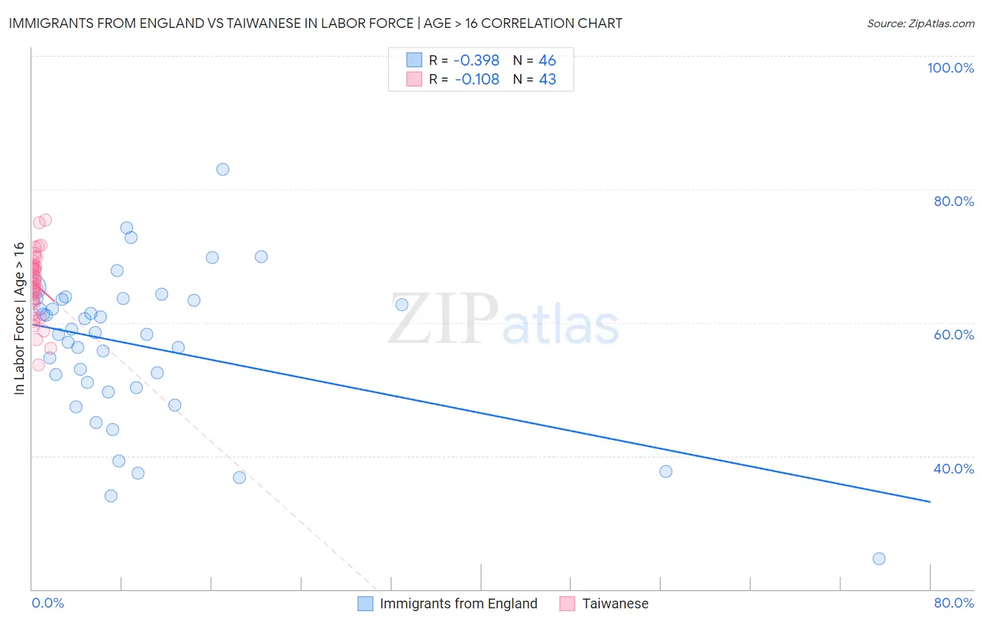 Immigrants from England vs Taiwanese In Labor Force | Age > 16