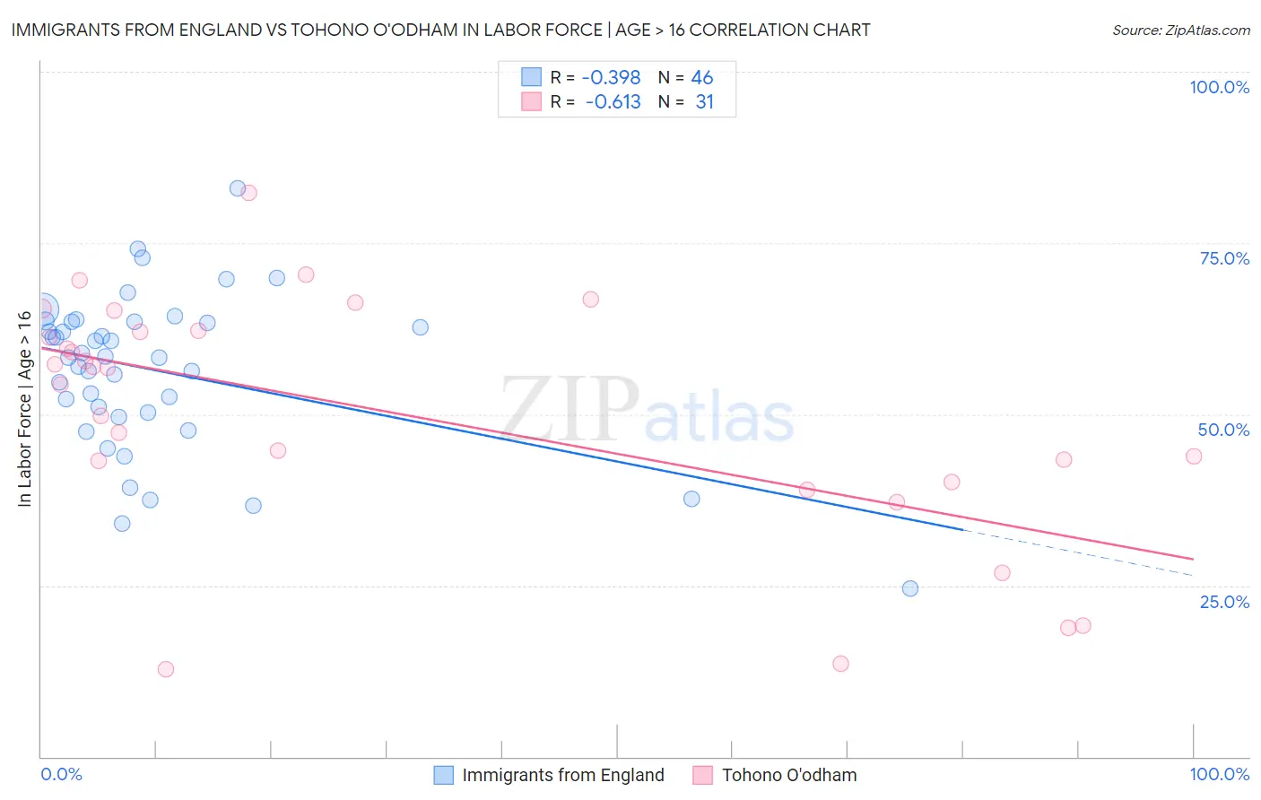 Immigrants from England vs Tohono O'odham In Labor Force | Age > 16