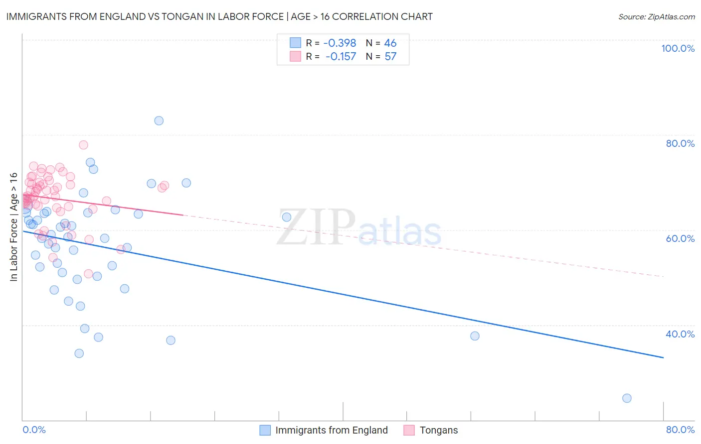 Immigrants from England vs Tongan In Labor Force | Age > 16