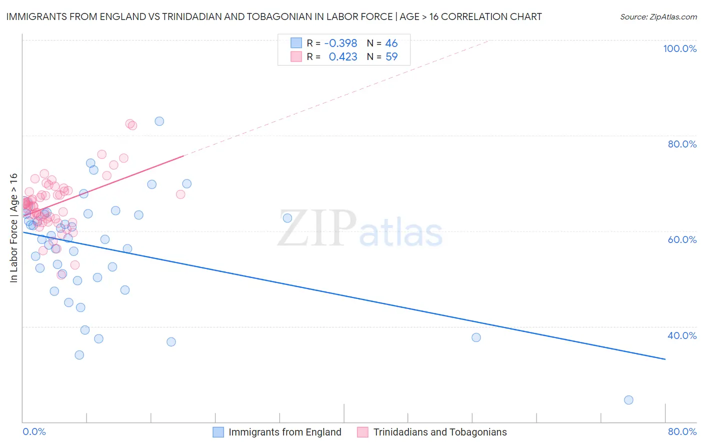Immigrants from England vs Trinidadian and Tobagonian In Labor Force | Age > 16
