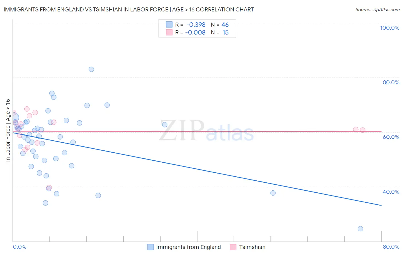 Immigrants from England vs Tsimshian In Labor Force | Age > 16
