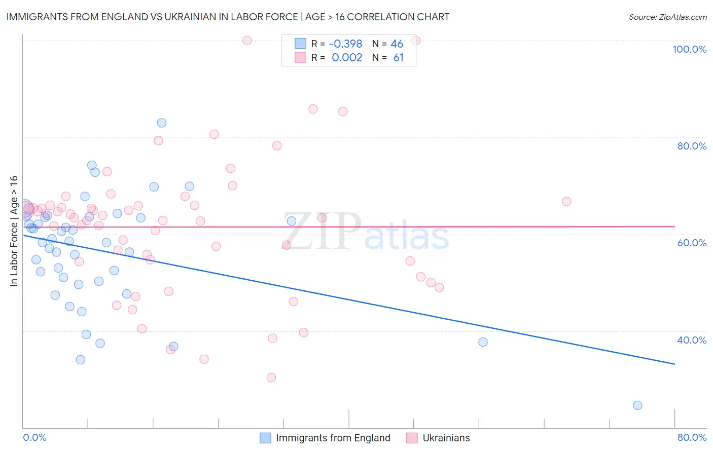 Immigrants from England vs Ukrainian In Labor Force | Age > 16