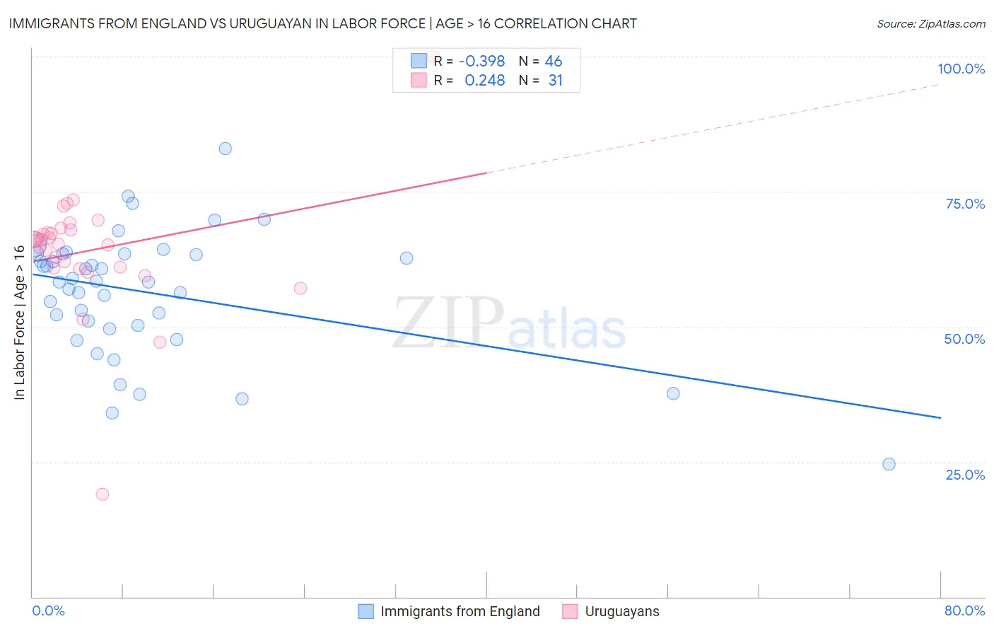 Immigrants from England vs Uruguayan In Labor Force | Age > 16