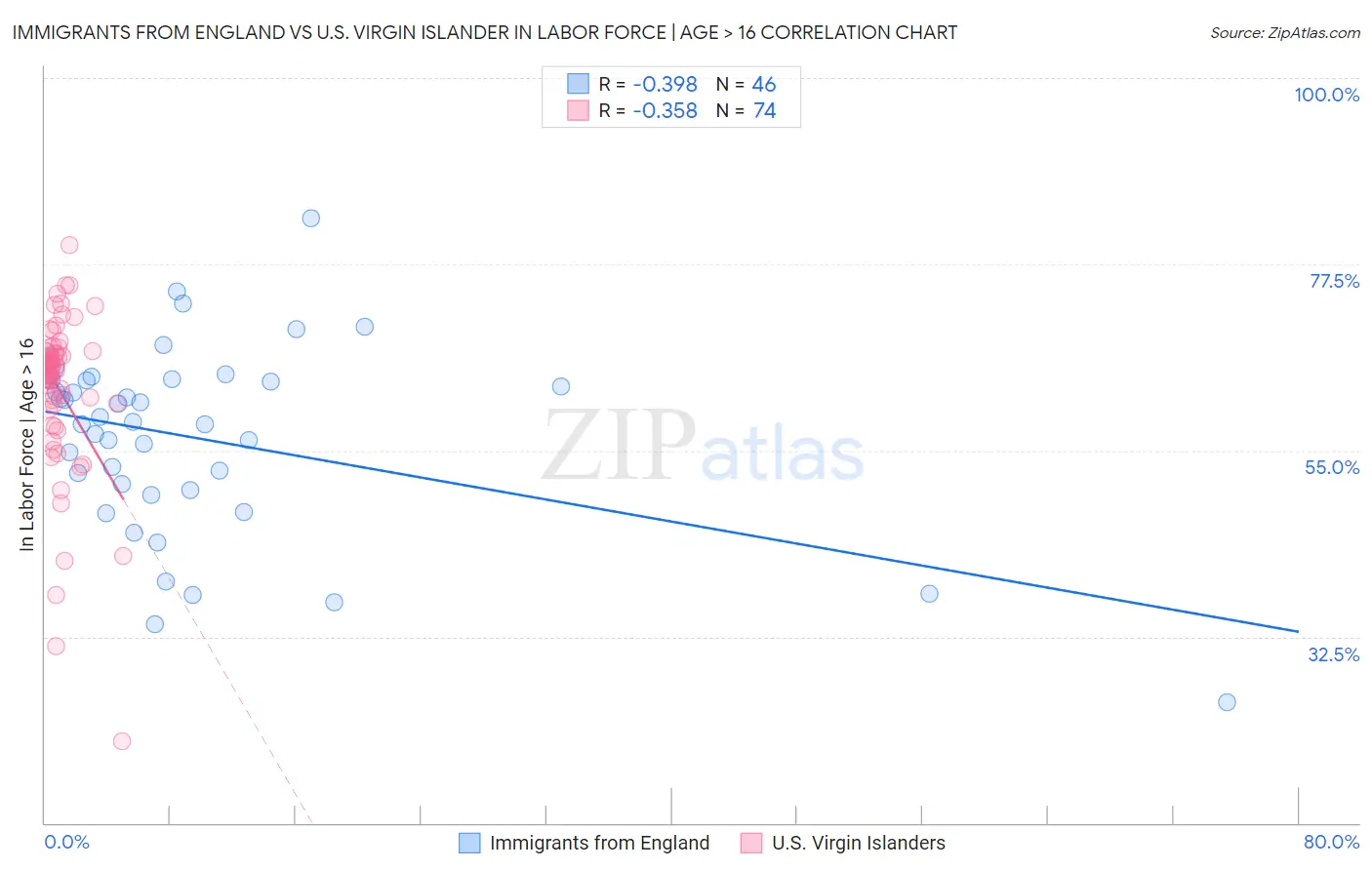 Immigrants from England vs U.S. Virgin Islander In Labor Force | Age > 16