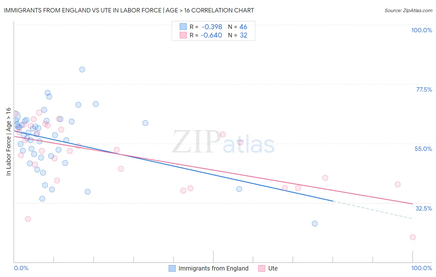 Immigrants from England vs Ute In Labor Force | Age > 16