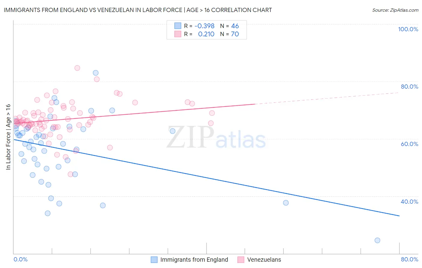 Immigrants from England vs Venezuelan In Labor Force | Age > 16