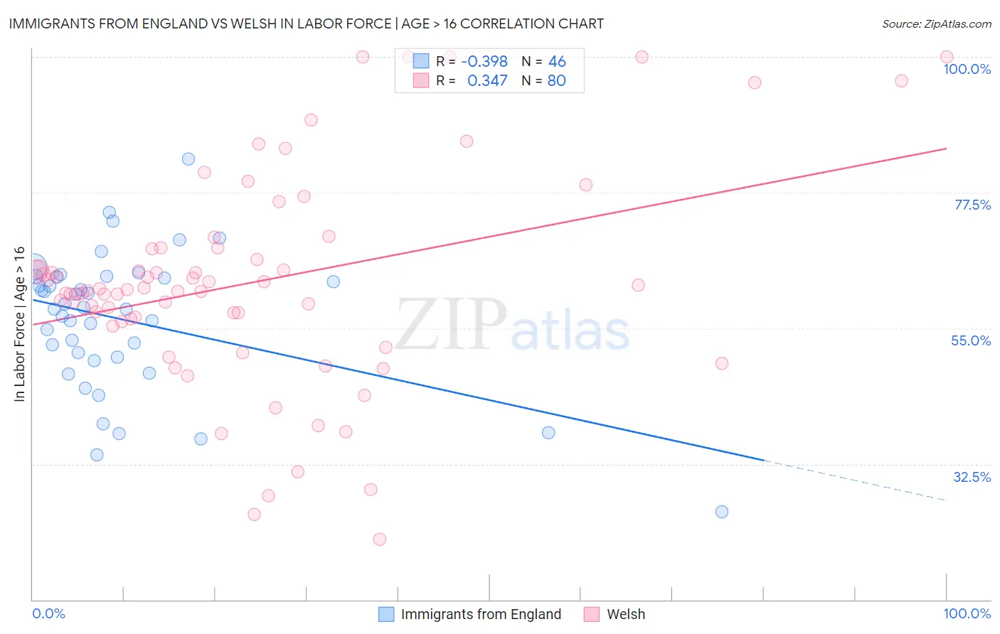 Immigrants from England vs Welsh In Labor Force | Age > 16