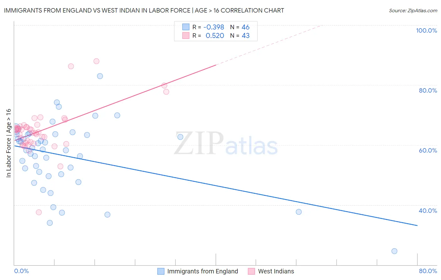 Immigrants from England vs West Indian In Labor Force | Age > 16