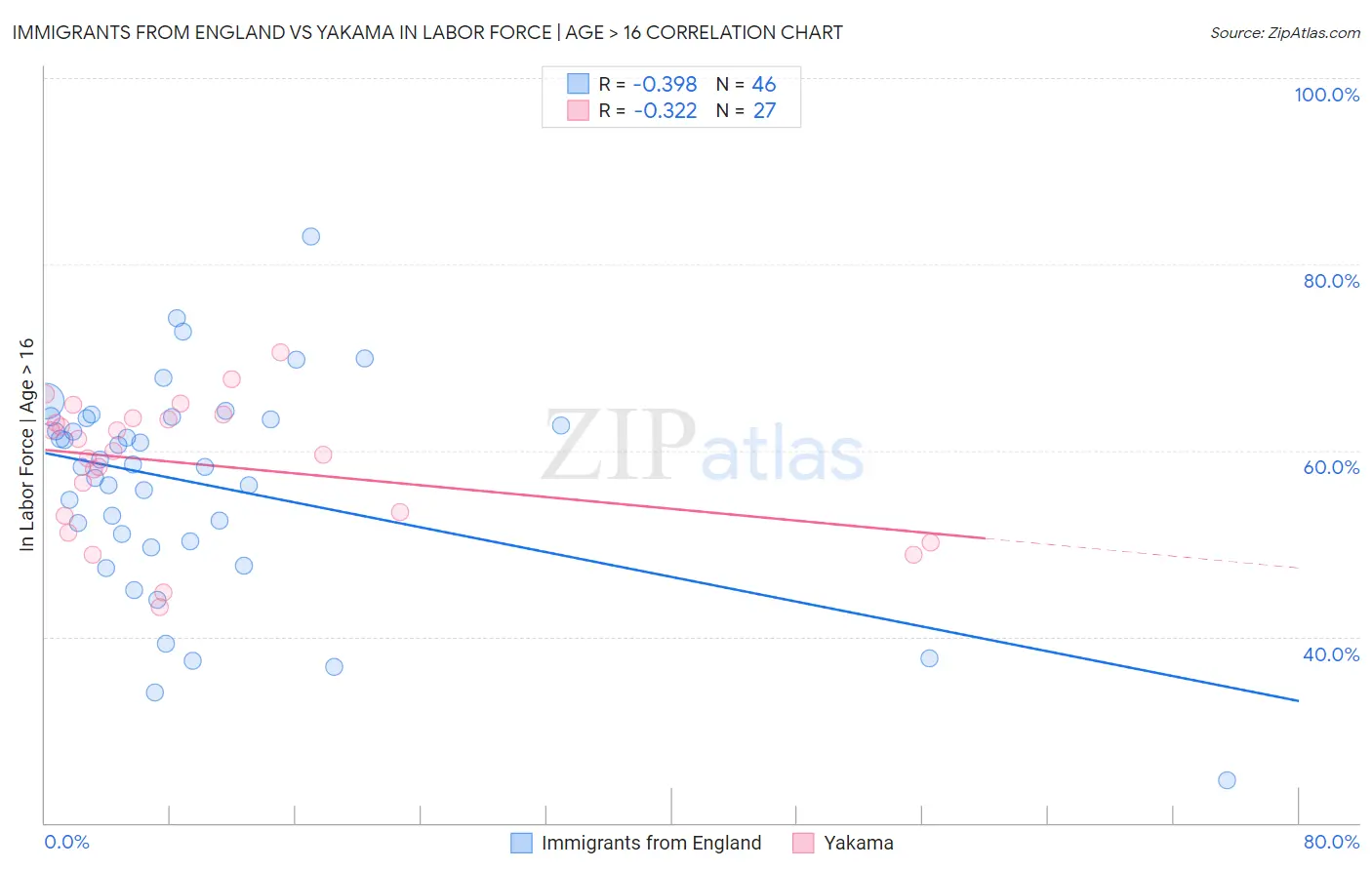 Immigrants from England vs Yakama In Labor Force | Age > 16