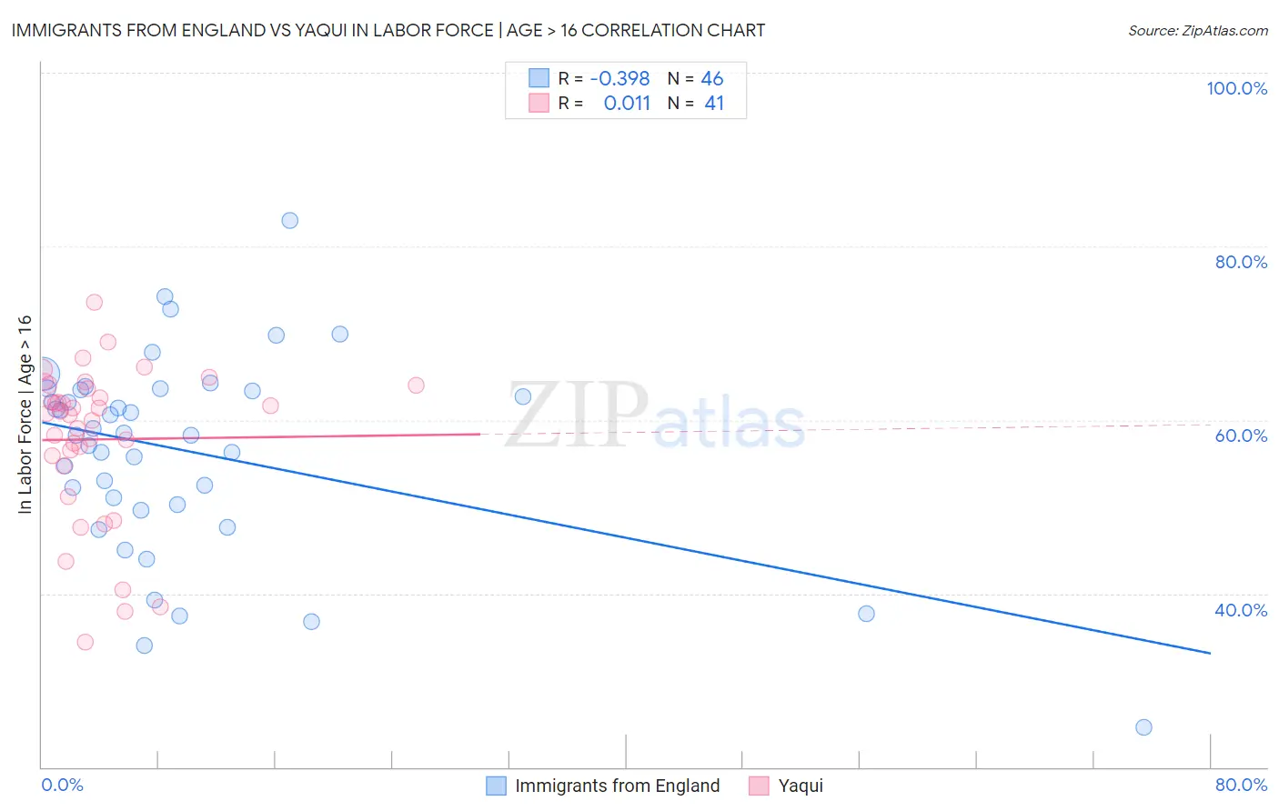 Immigrants from England vs Yaqui In Labor Force | Age > 16