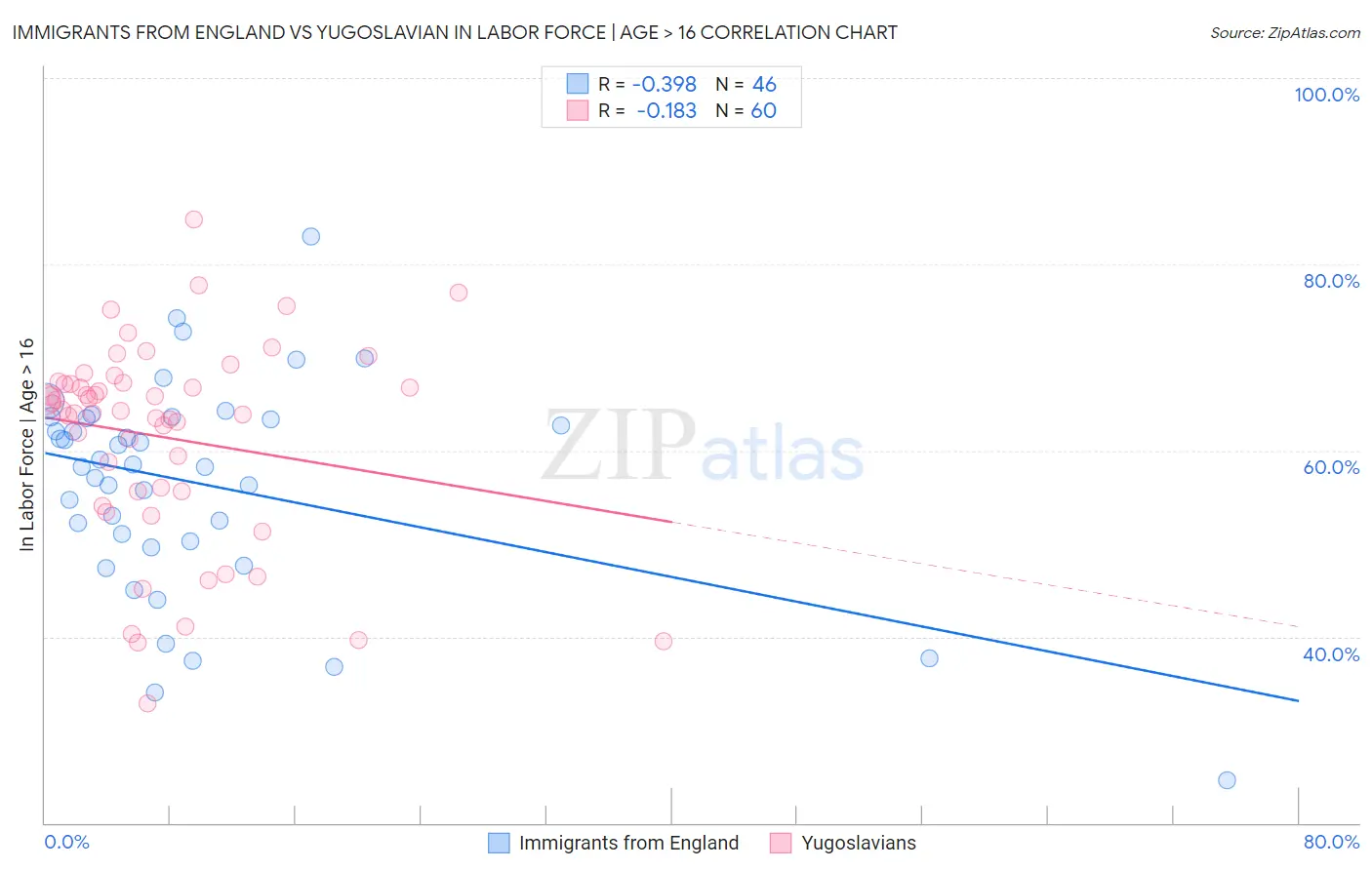 Immigrants from England vs Yugoslavian In Labor Force | Age > 16