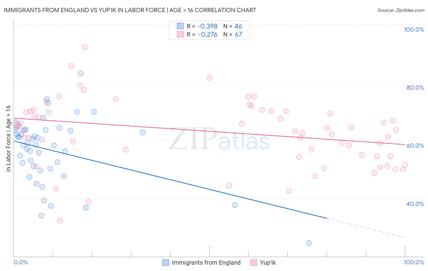 Immigrants from England vs Yup'ik In Labor Force | Age > 16