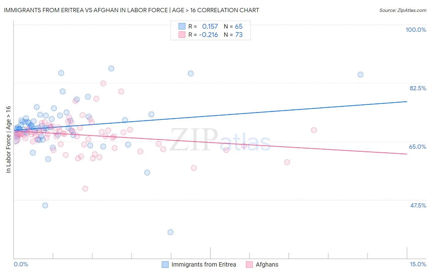 Immigrants from Eritrea vs Afghan In Labor Force | Age > 16
