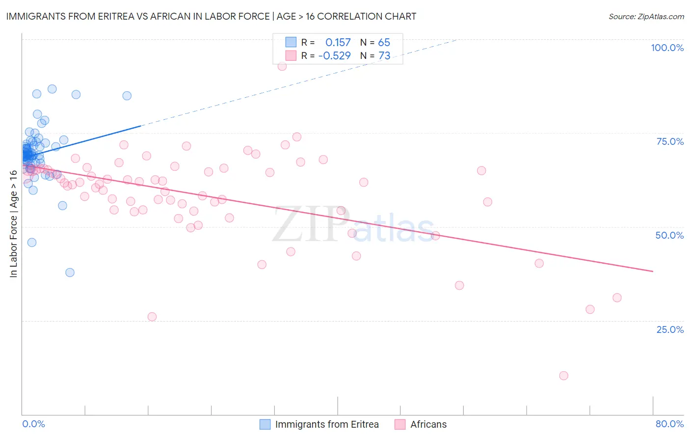Immigrants from Eritrea vs African In Labor Force | Age > 16
