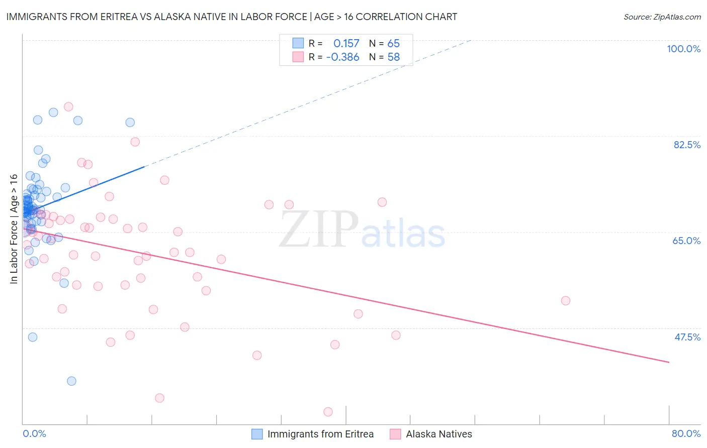 Immigrants from Eritrea vs Alaska Native In Labor Force | Age > 16