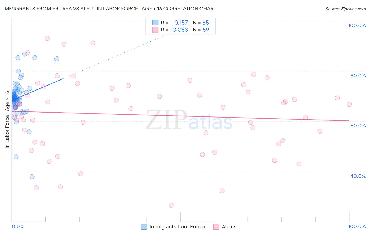 Immigrants from Eritrea vs Aleut In Labor Force | Age > 16