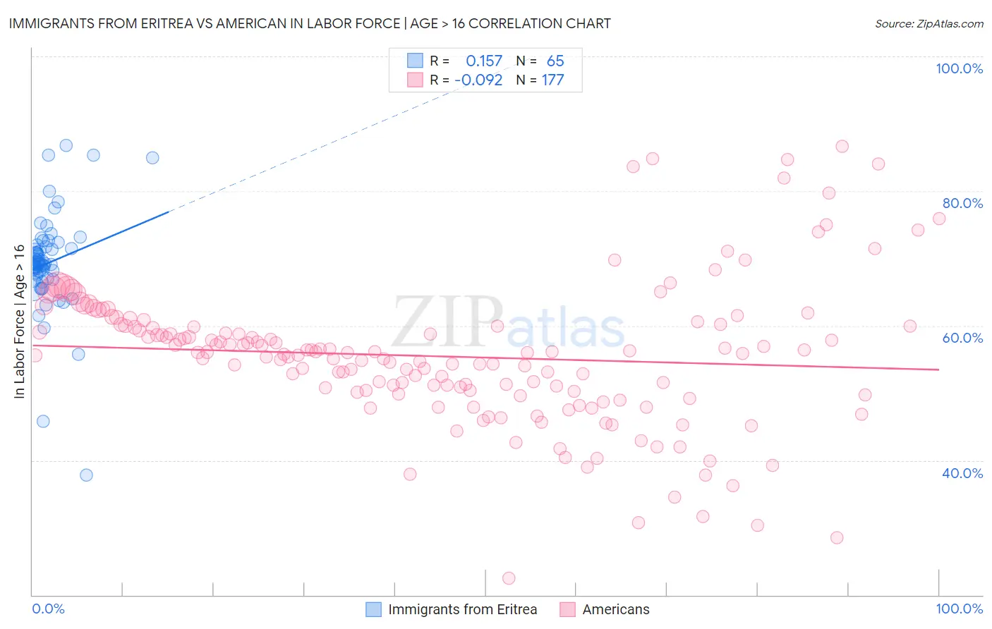 Immigrants from Eritrea vs American In Labor Force | Age > 16