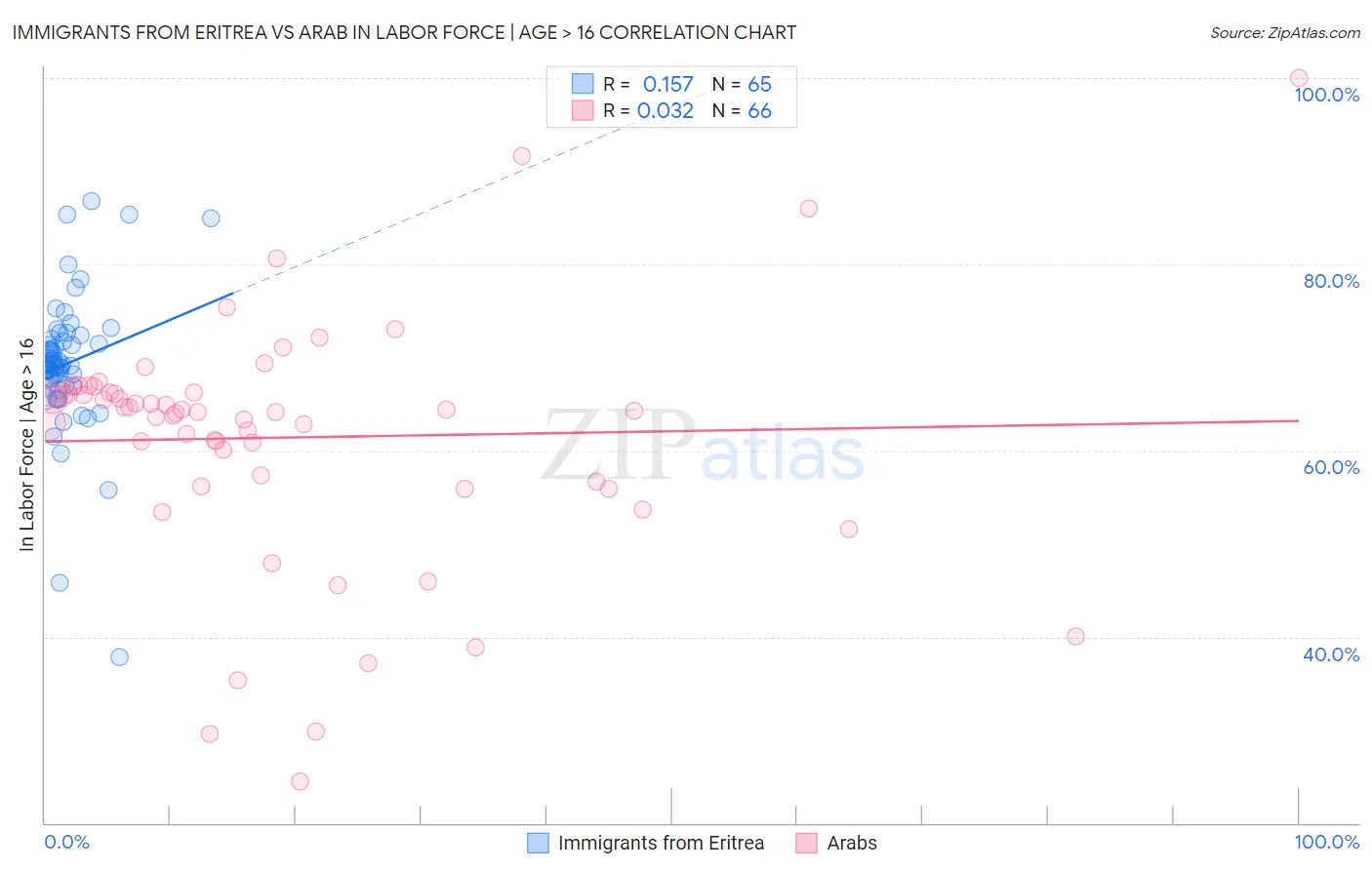 Immigrants from Eritrea vs Arab In Labor Force | Age > 16