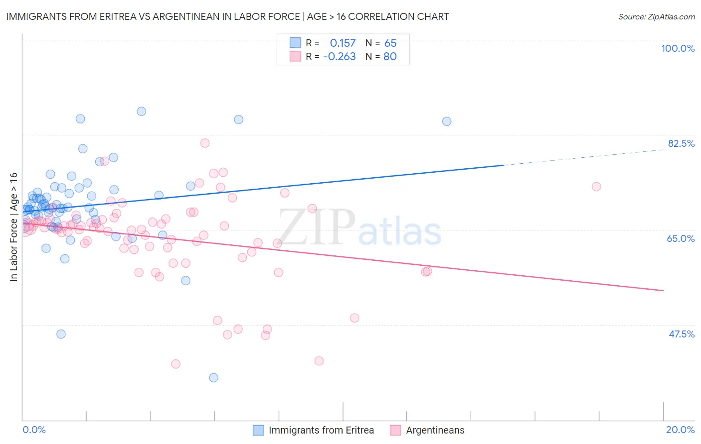 Immigrants from Eritrea vs Argentinean In Labor Force | Age > 16