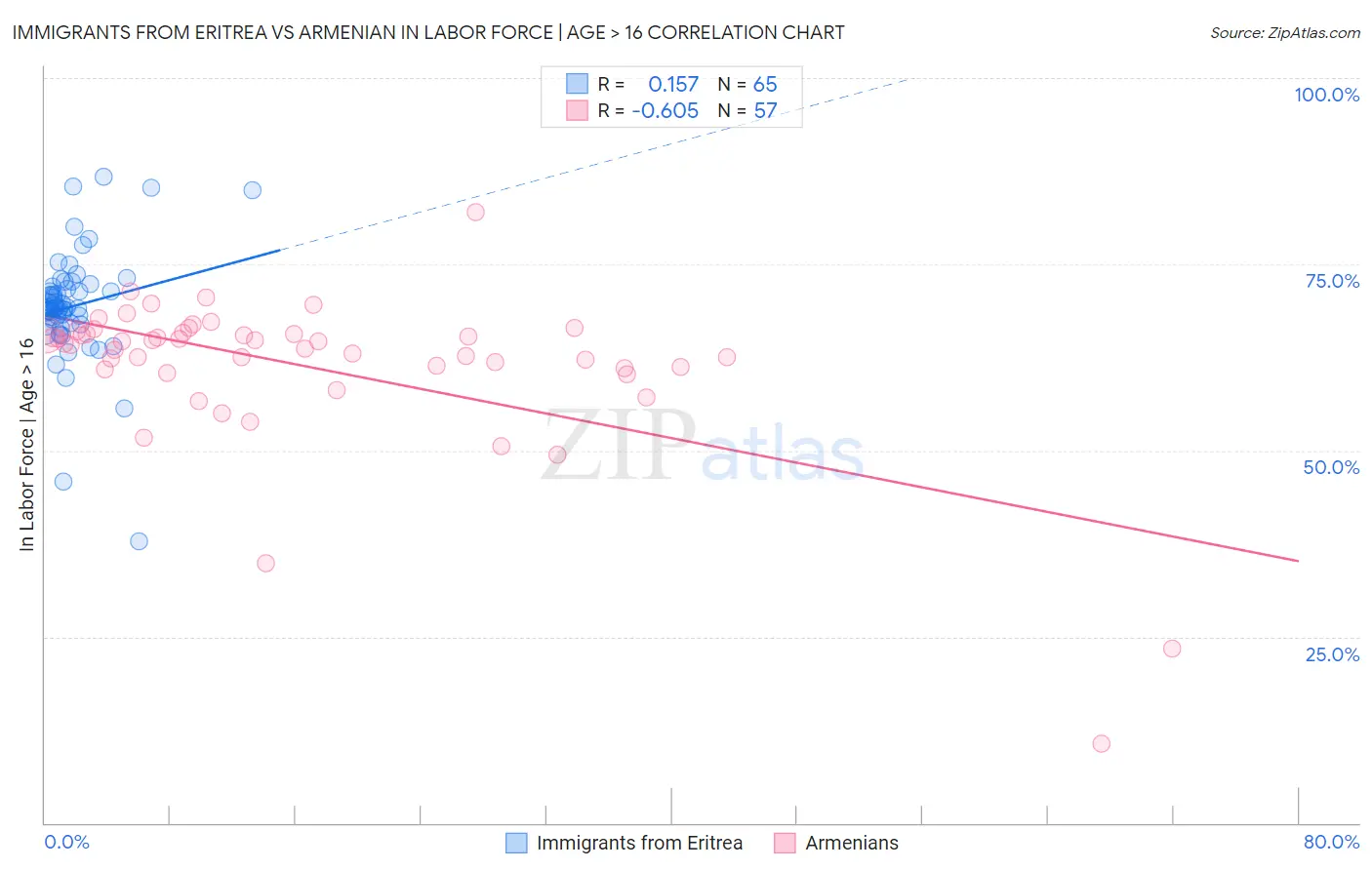 Immigrants from Eritrea vs Armenian In Labor Force | Age > 16