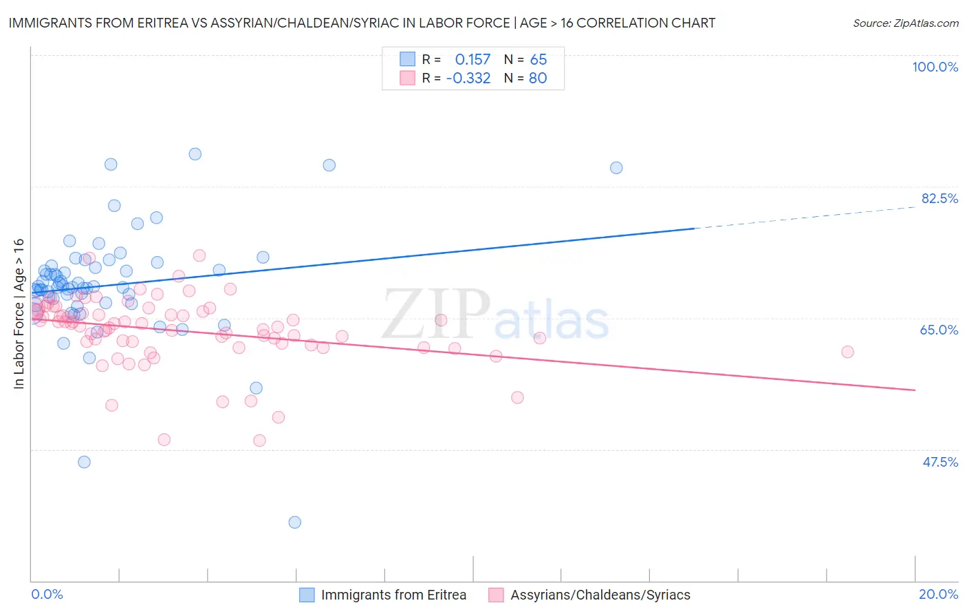 Immigrants from Eritrea vs Assyrian/Chaldean/Syriac In Labor Force | Age > 16
