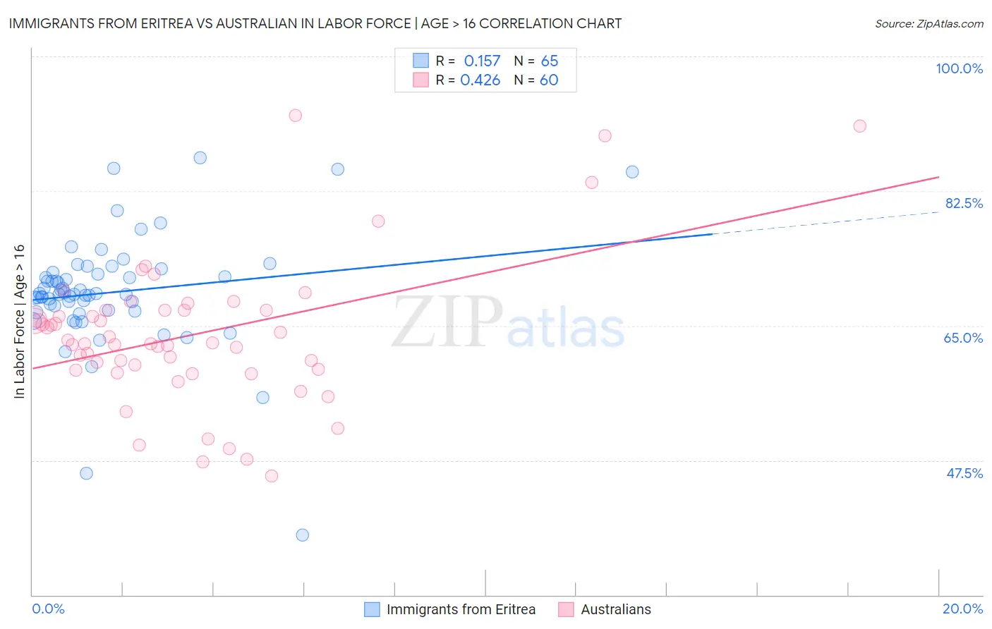 Immigrants from Eritrea vs Australian In Labor Force | Age > 16
