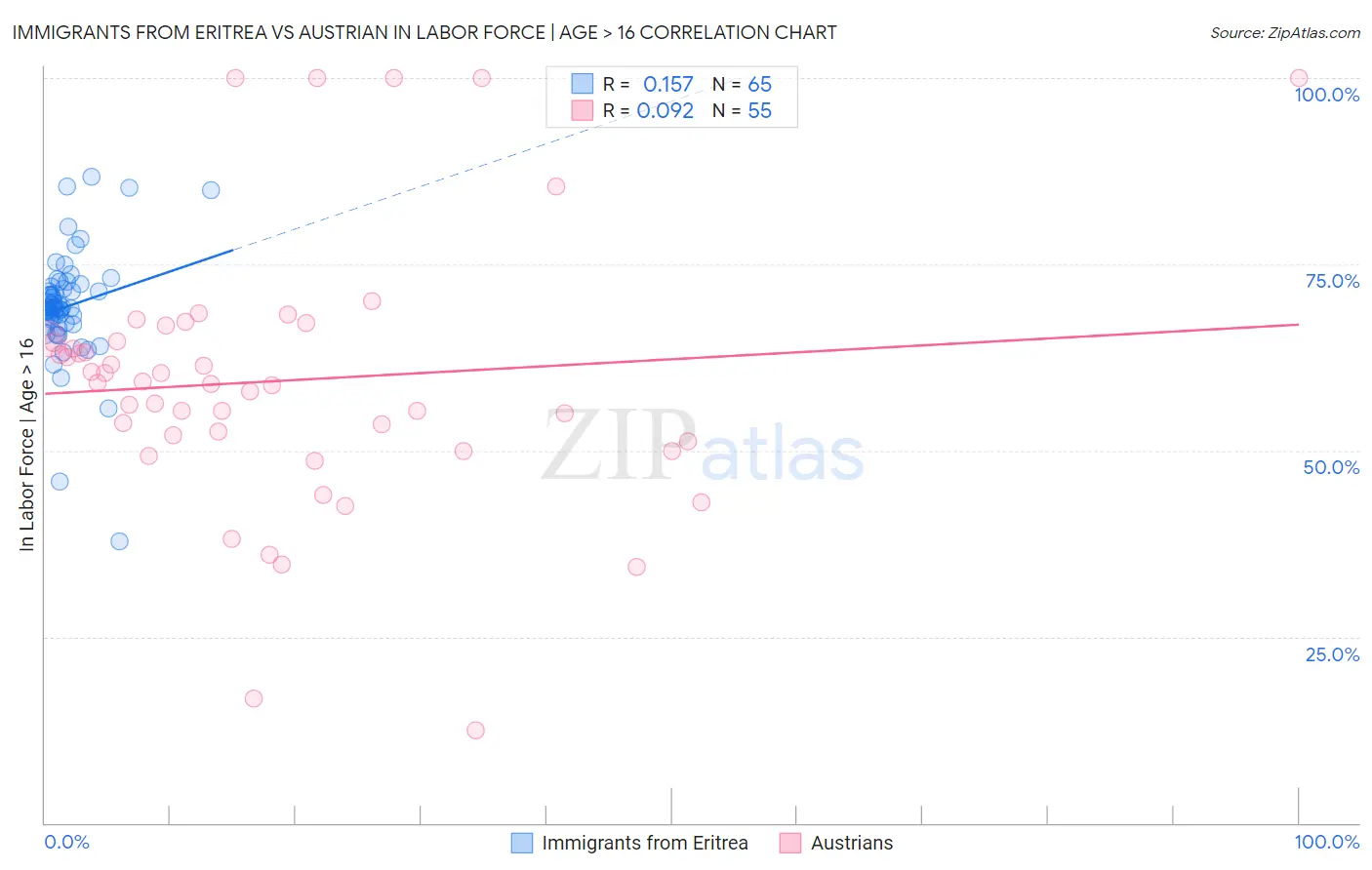 Immigrants from Eritrea vs Austrian In Labor Force | Age > 16