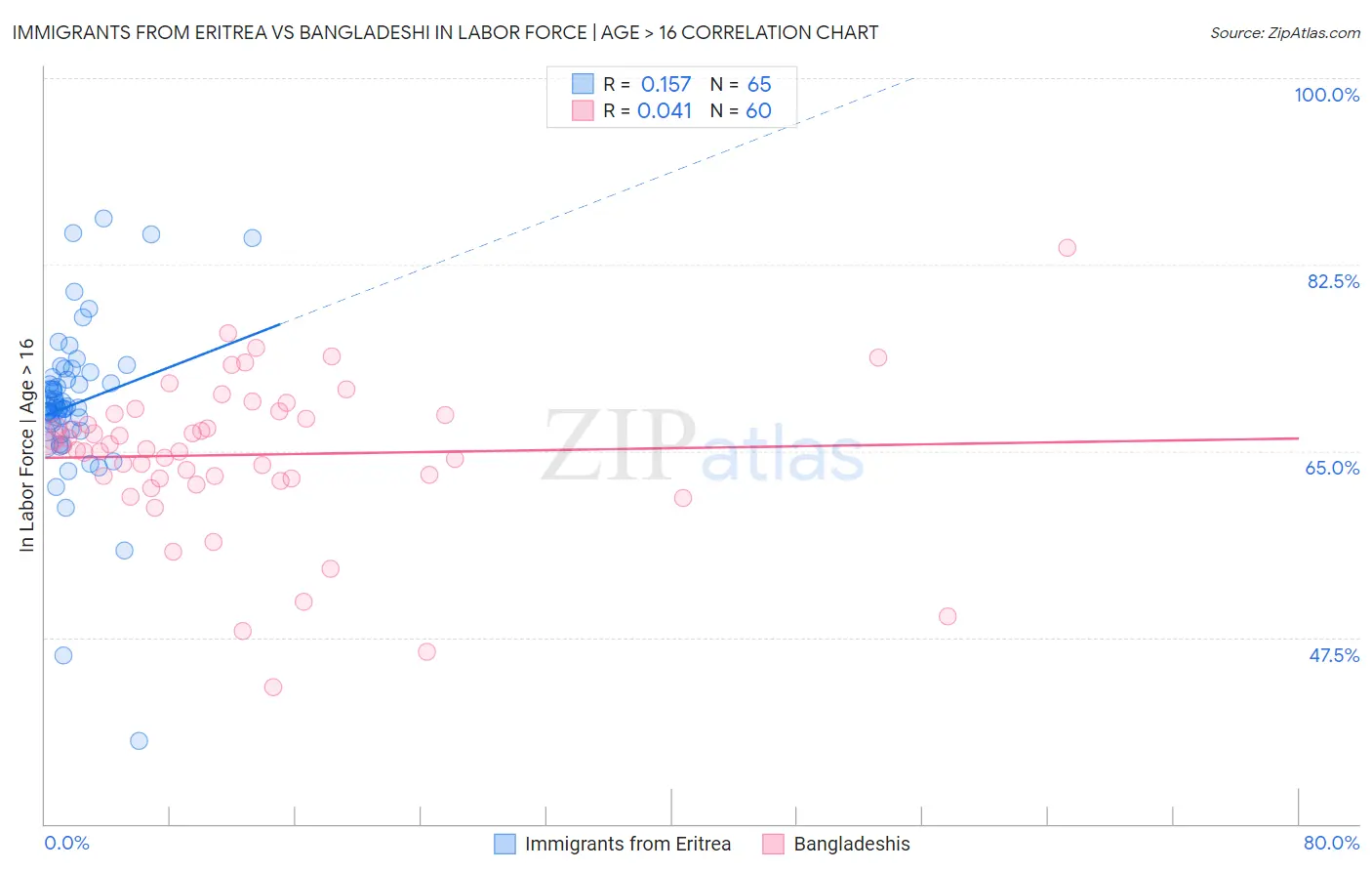 Immigrants from Eritrea vs Bangladeshi In Labor Force | Age > 16