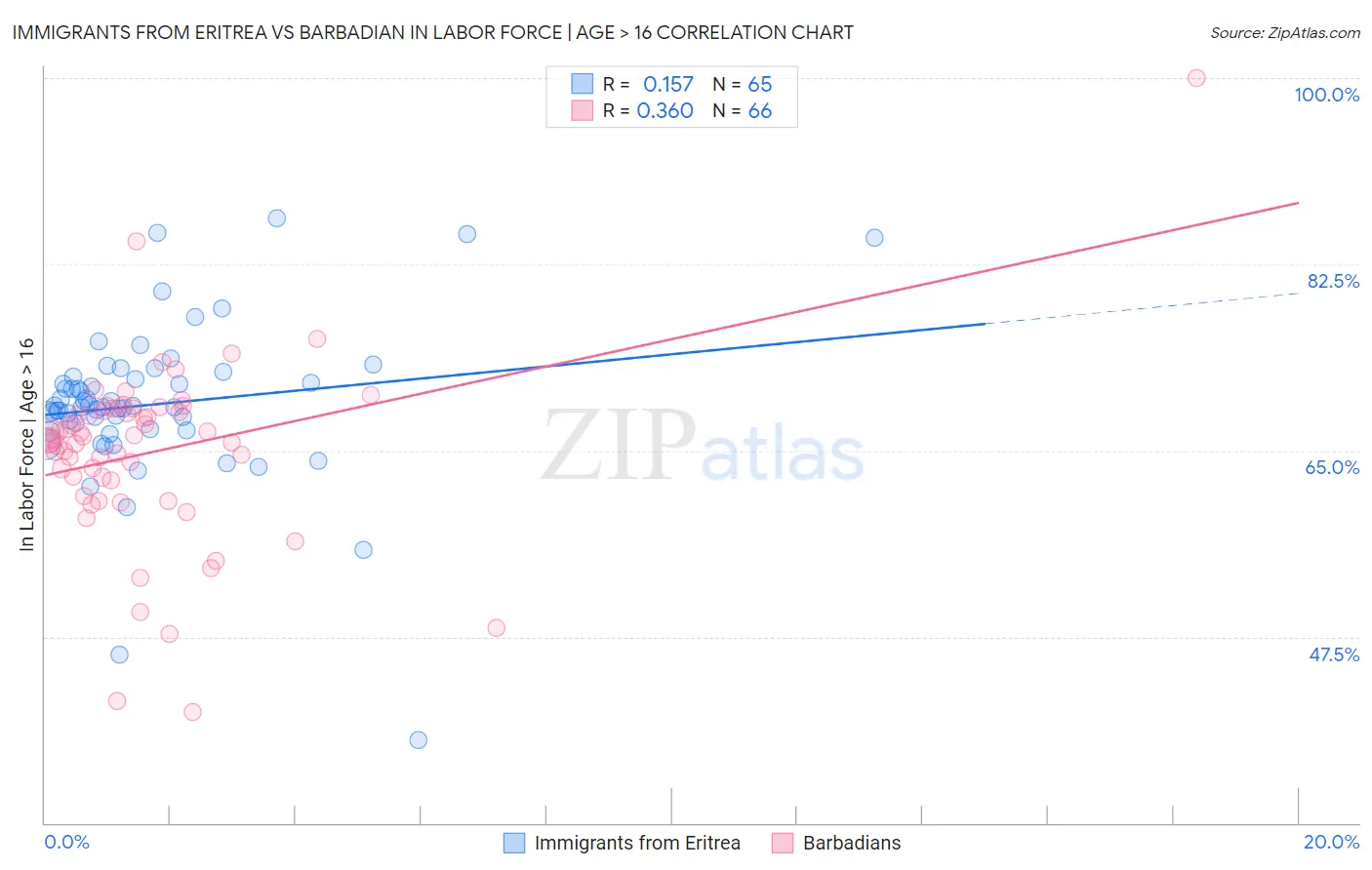 Immigrants from Eritrea vs Barbadian In Labor Force | Age > 16