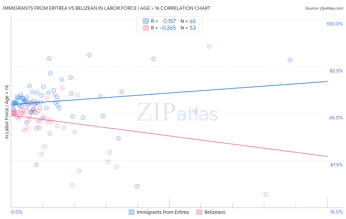 Immigrants from Eritrea vs Belizean In Labor Force | Age > 16