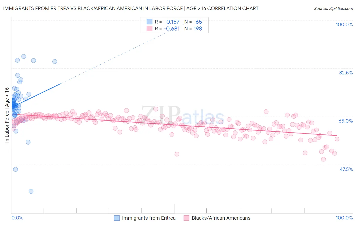 Immigrants from Eritrea vs Black/African American In Labor Force | Age > 16